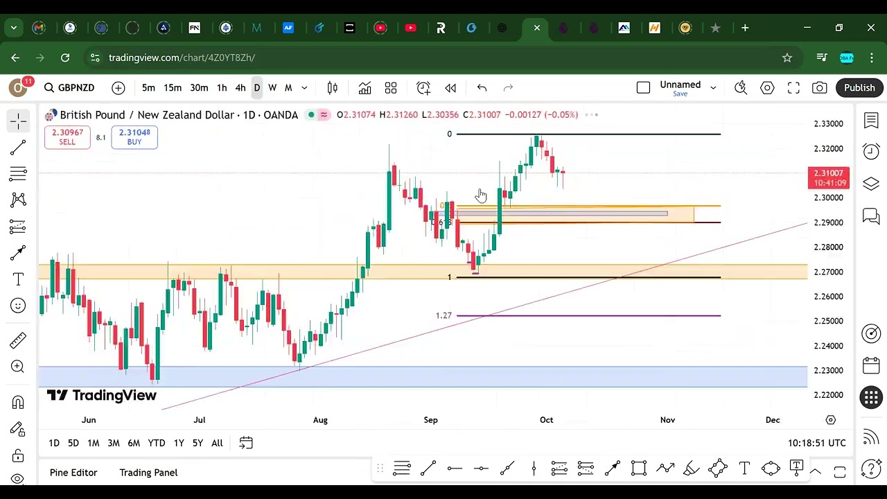 GBPNZD Top-Down Analysis | Pure Price Action Trading Strategy | Forex Market Breakdown