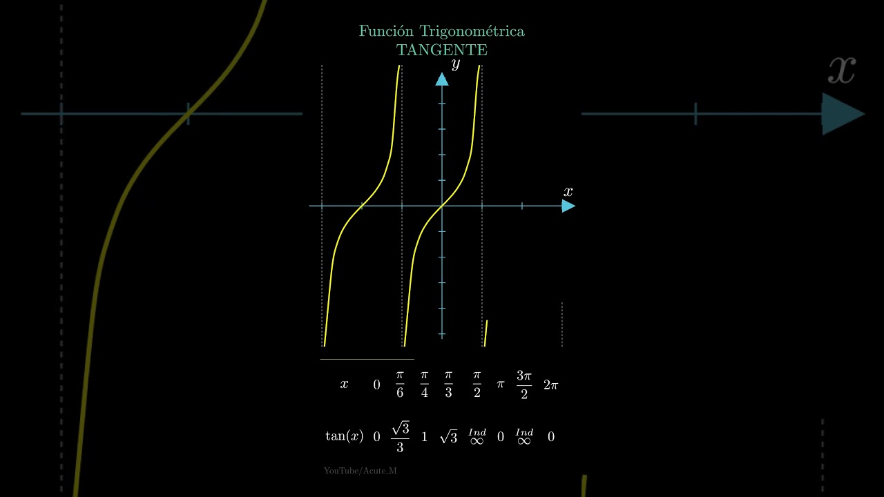 Gráfica de la Función Tangente