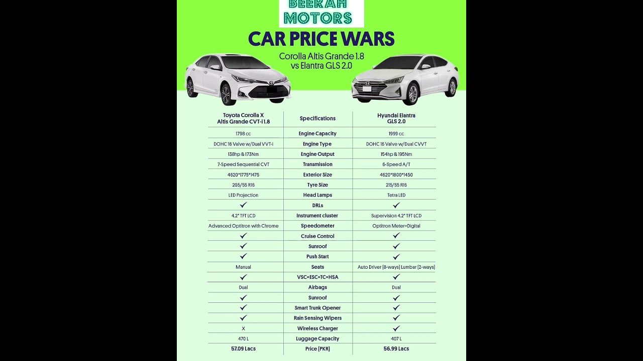 CARS PRICE WAR'S COROLLA ALTIS 1.8 GRANDE VS ELANTRA GLS 2.0