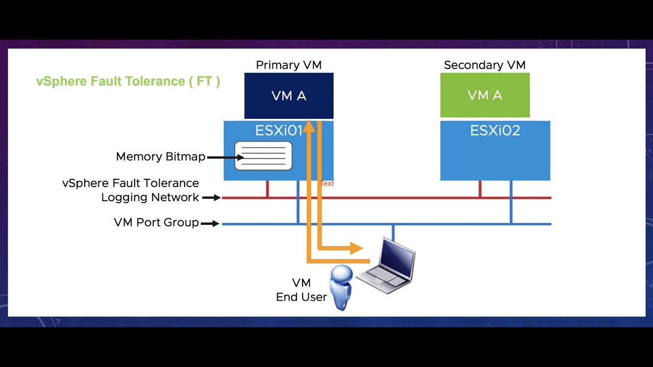 91 vSphere Fault Tolerance (FT)