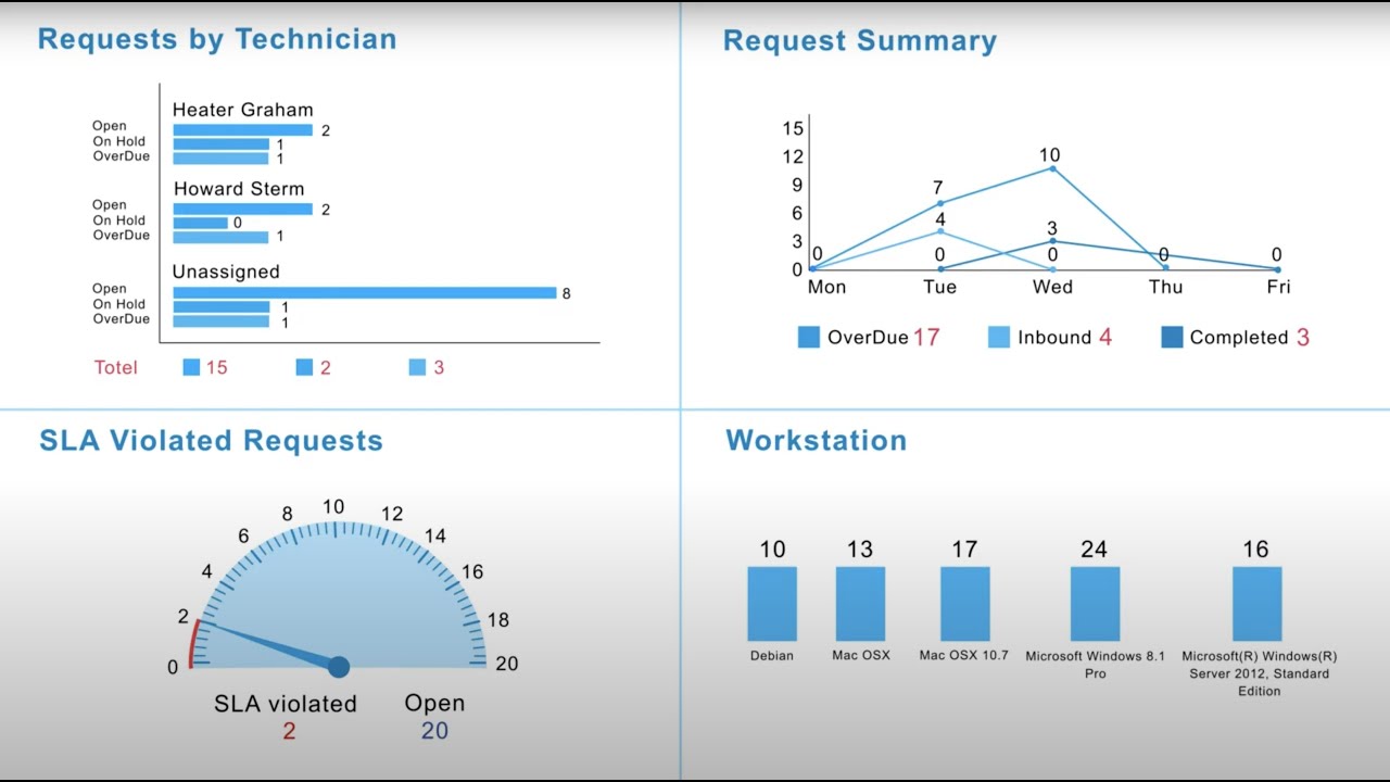 How to integrate OpManager with ServiceDesk Plus