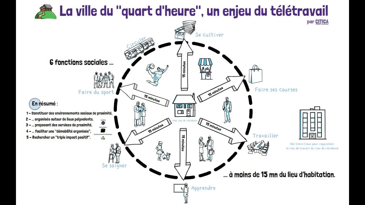 #0.9 La ville du quart d'heure, un enjeu du télétravail