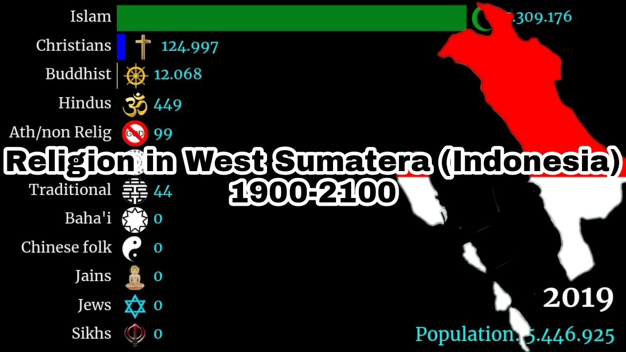 Religion in West Sumatera (Indonesia) | 1900-2100