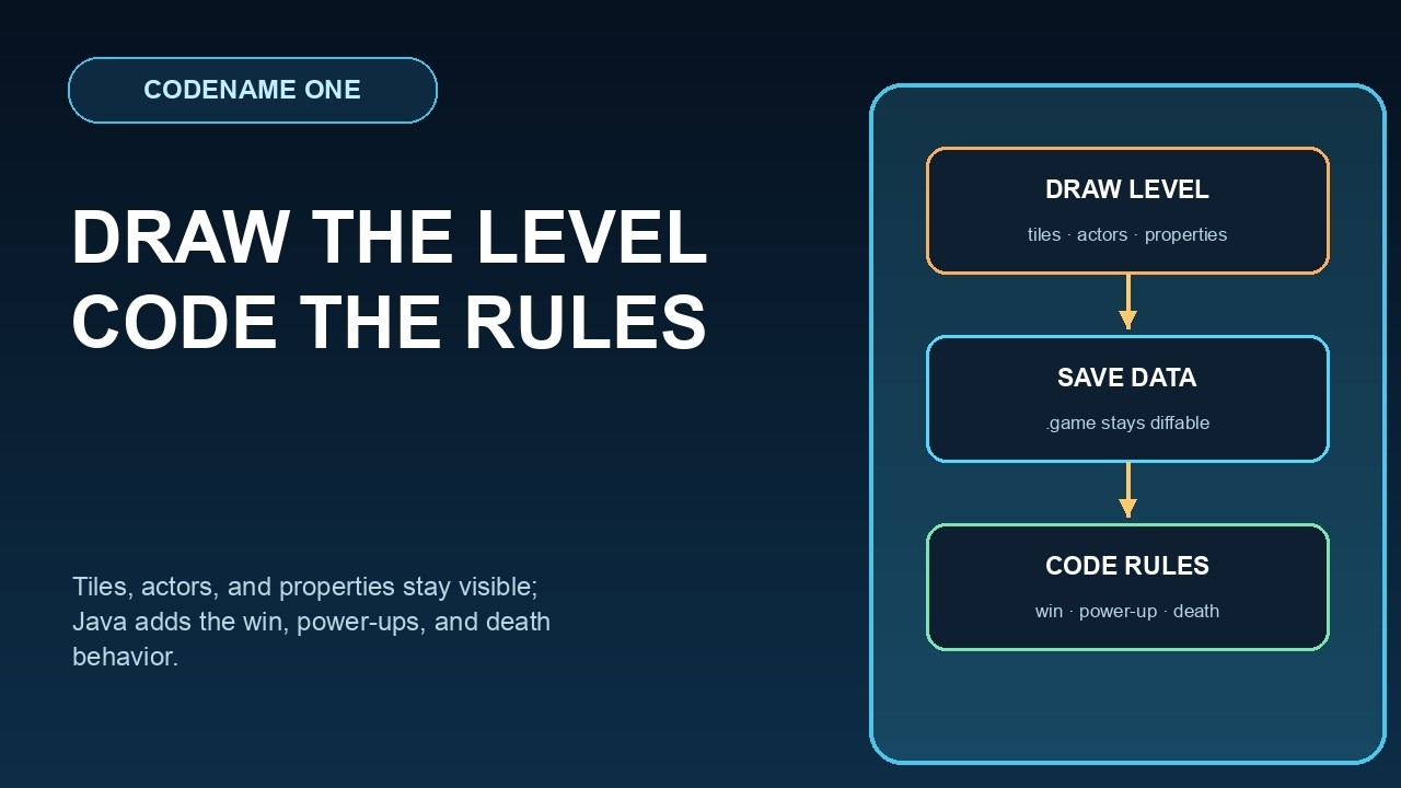 Build a Playable 2D Java Platformer From Visual Level Data