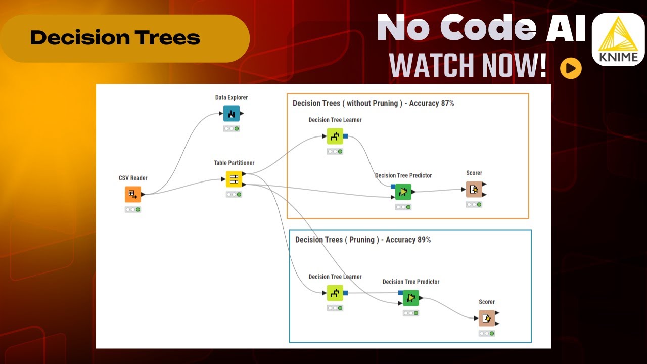 Machine Learning - KNIME Hands-On Series (Day 6) | Decision Trees