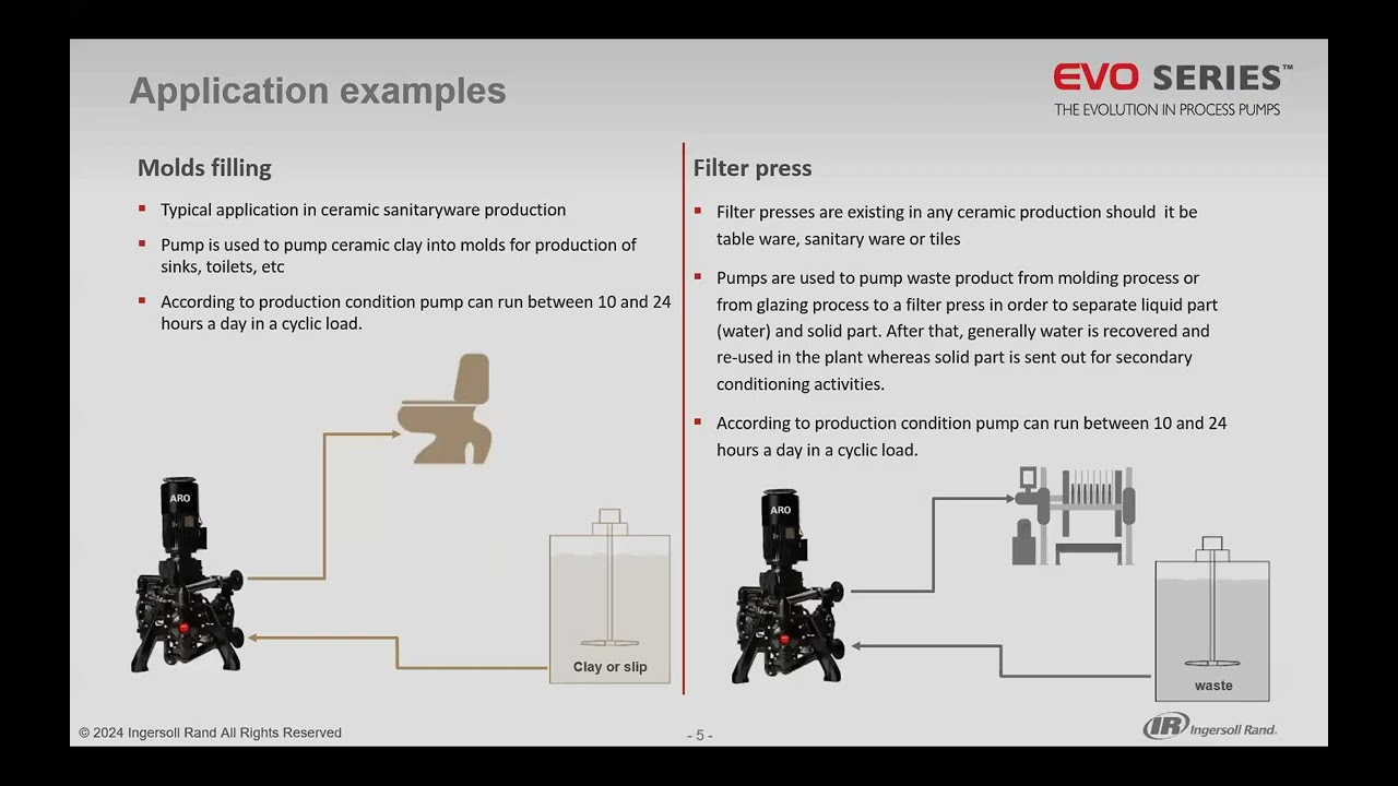 [Ceramics] EVO Series™ Process Pump by ARO: Revolutionizing Ceramic Transfers in the Industry!