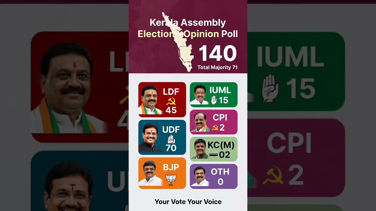 kerala assembly election 2026#keralapolitics #keralaelection #bjpkerala #cpimkerala #rahulgandhi