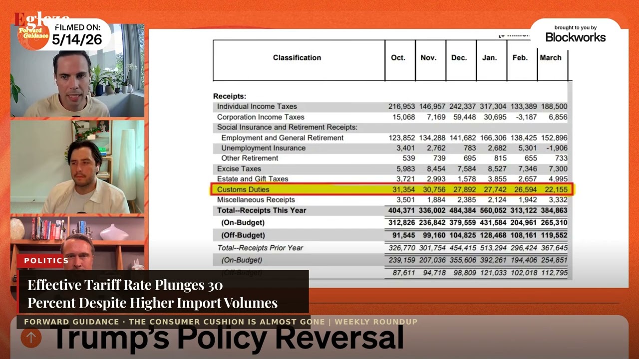 Effective Tariff Rate Plunges 30 Percent Despite Higher Import Volumes
