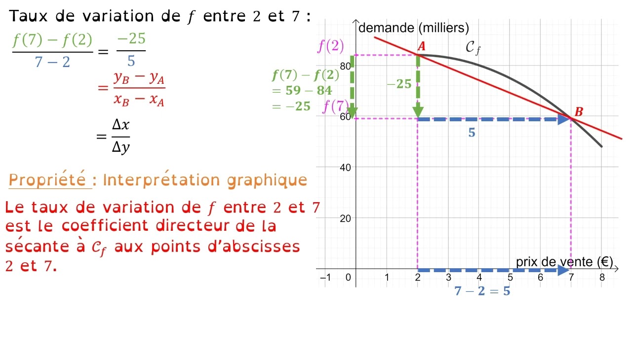 Interprétation graphique d'un taux de variation