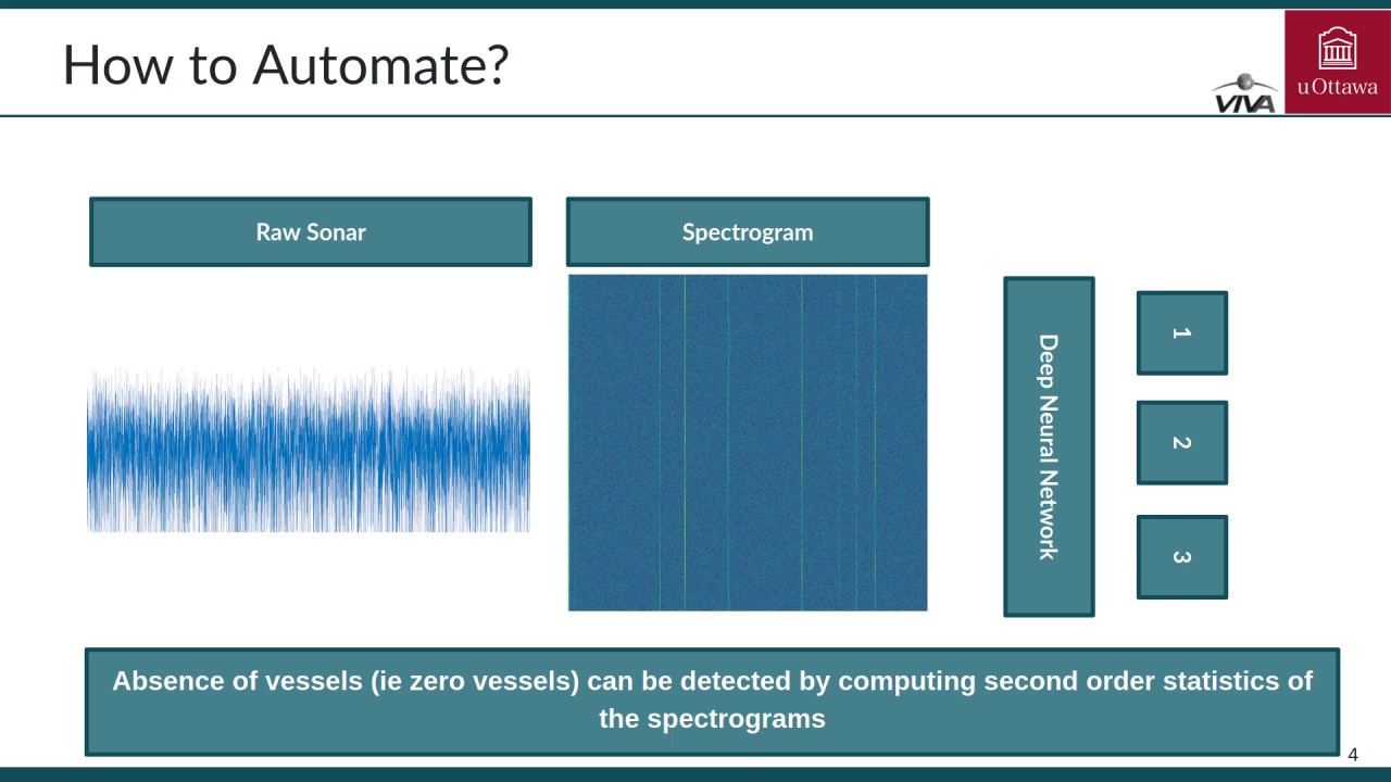 A Deep Neural Network for Counting the Number of Vessels using Sonar Signals