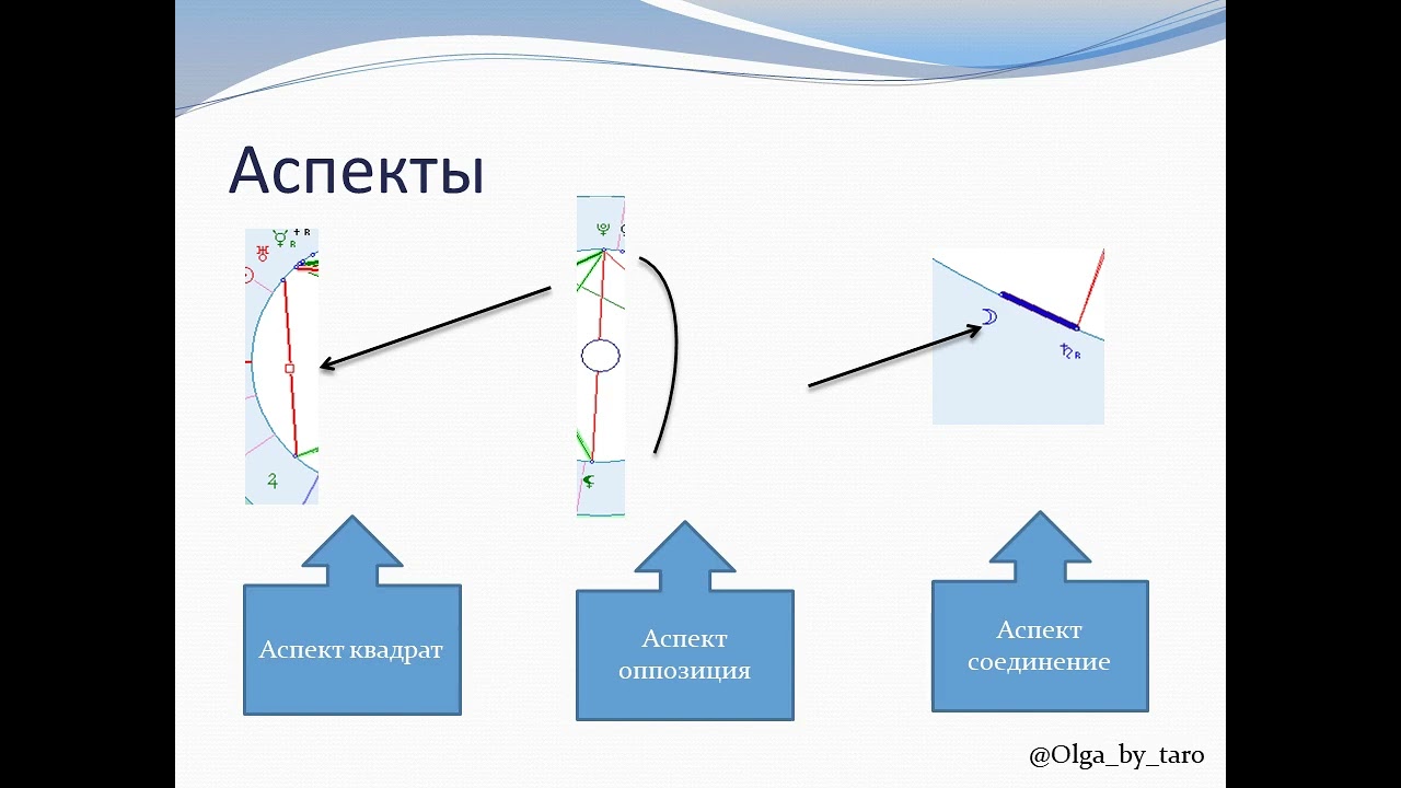 Астрология. С чего начать?