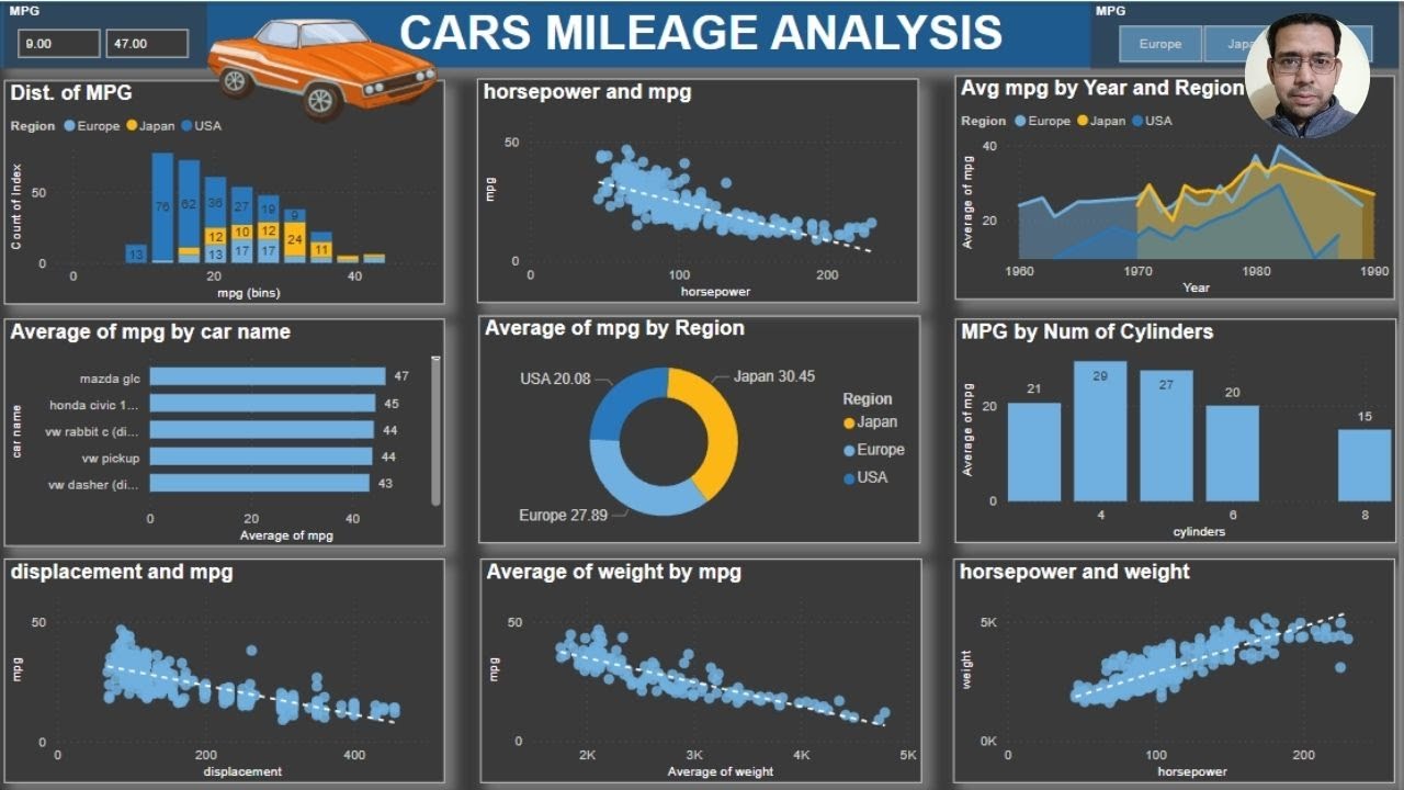 Cars Mileage Analysis Dahsboard - Power BI -  Features affecting Miles per Gallon of Cars