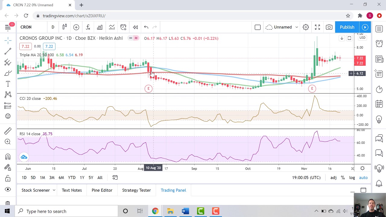 Technical Analysis of Cronos Group Inc (CRON)