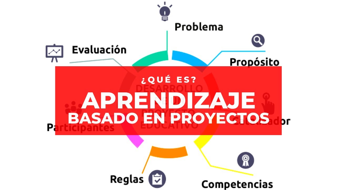 ¿QUE ES EL APRENDIZAJE BASADO EN PROYECTOS?