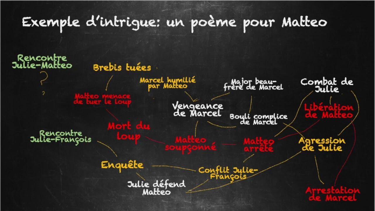 Cours d'&eacute;criture Part 2.2: Construire une intrigue
