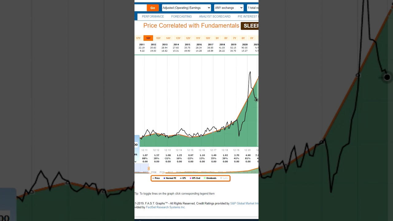 Stock Analysis Sleep Number Corp (SNBR) #shorts
