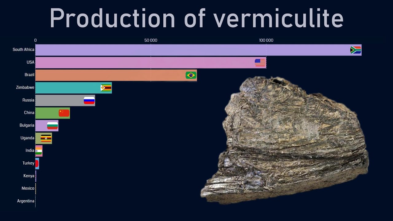 Top countries by vermiculite production (1970-2018)
