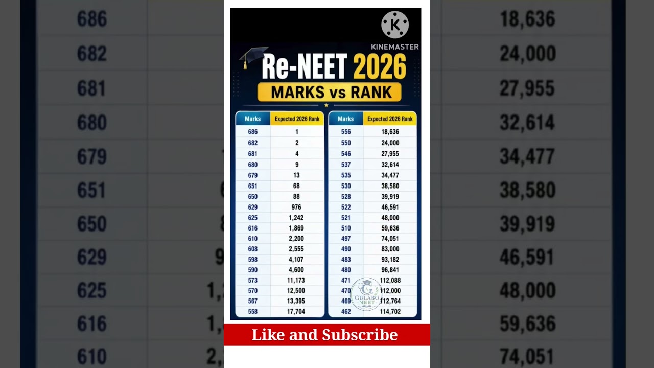 RE NEET 2026 Marks vs Rank Prediction #reneet #reneet2026