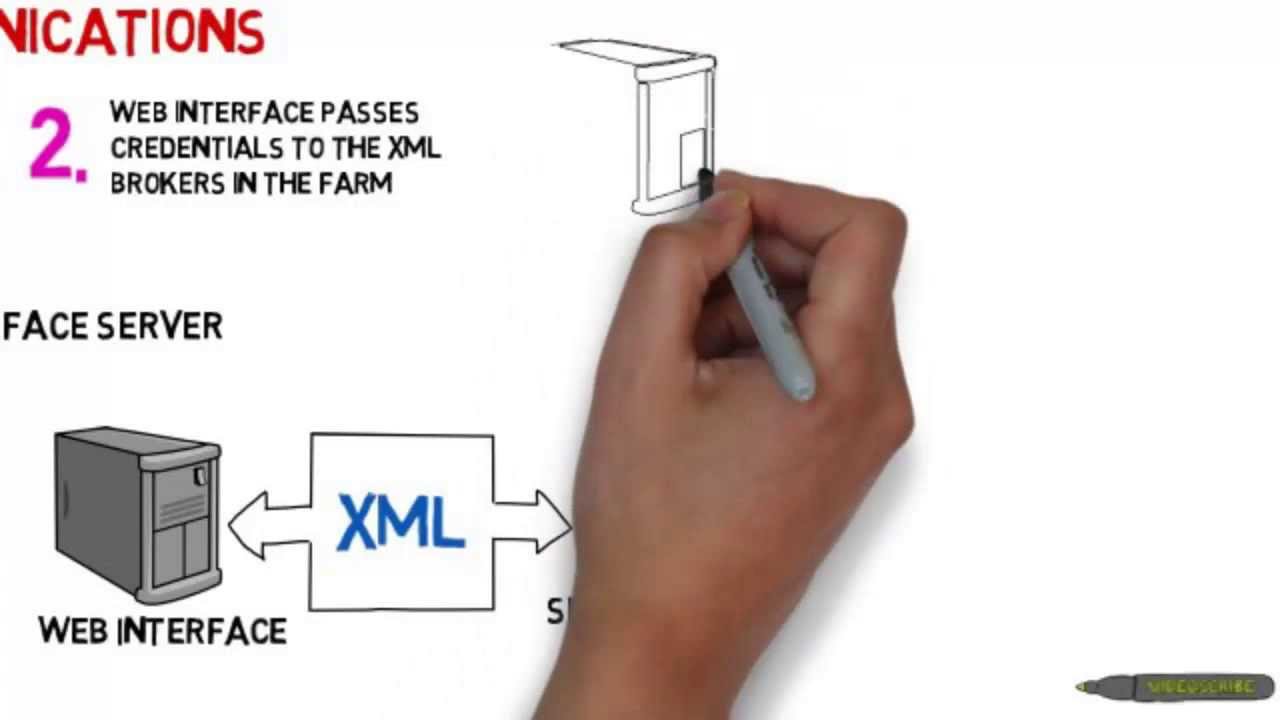Citrix XenApp Web Interface Communications