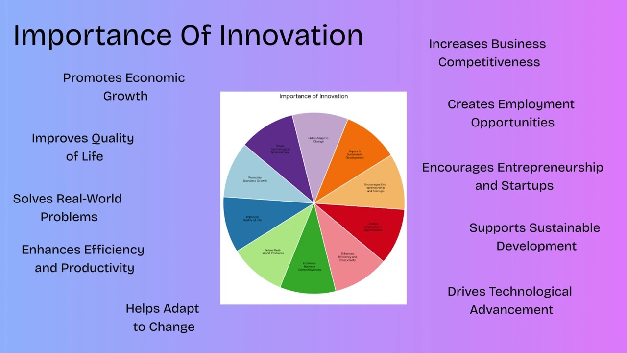 Innovation & its importance and types in simple