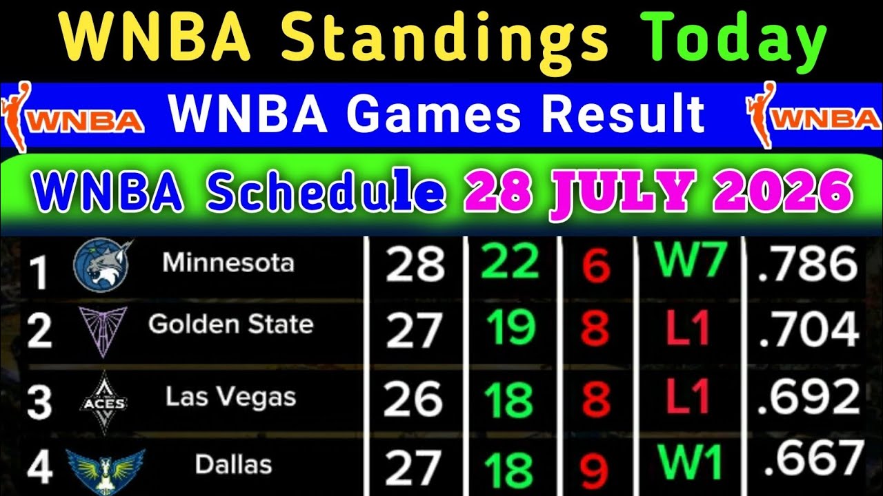 Турнирная таблица WNBA сегодня | Последнее обновление расписания 28 ИЮЛЯ 2026 | Турнирная таблица...