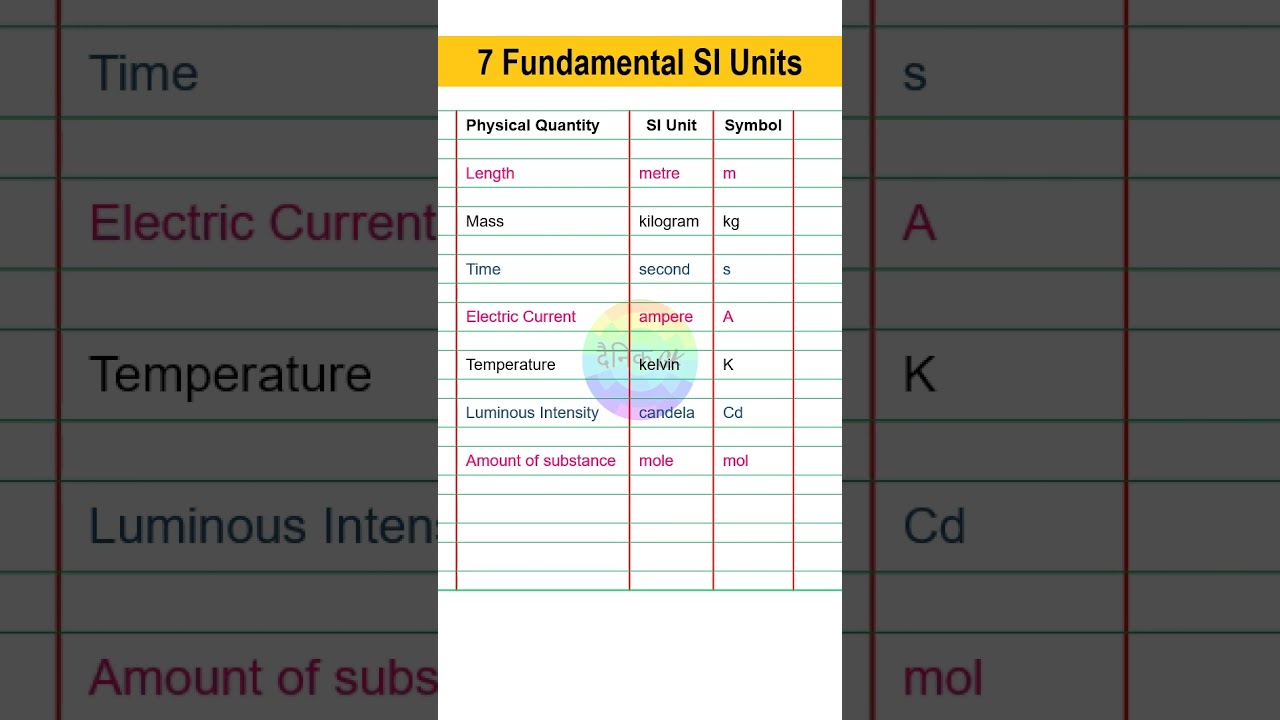 7 Fundamental SI Units | Physical Quantity, SI Unit and Symbol