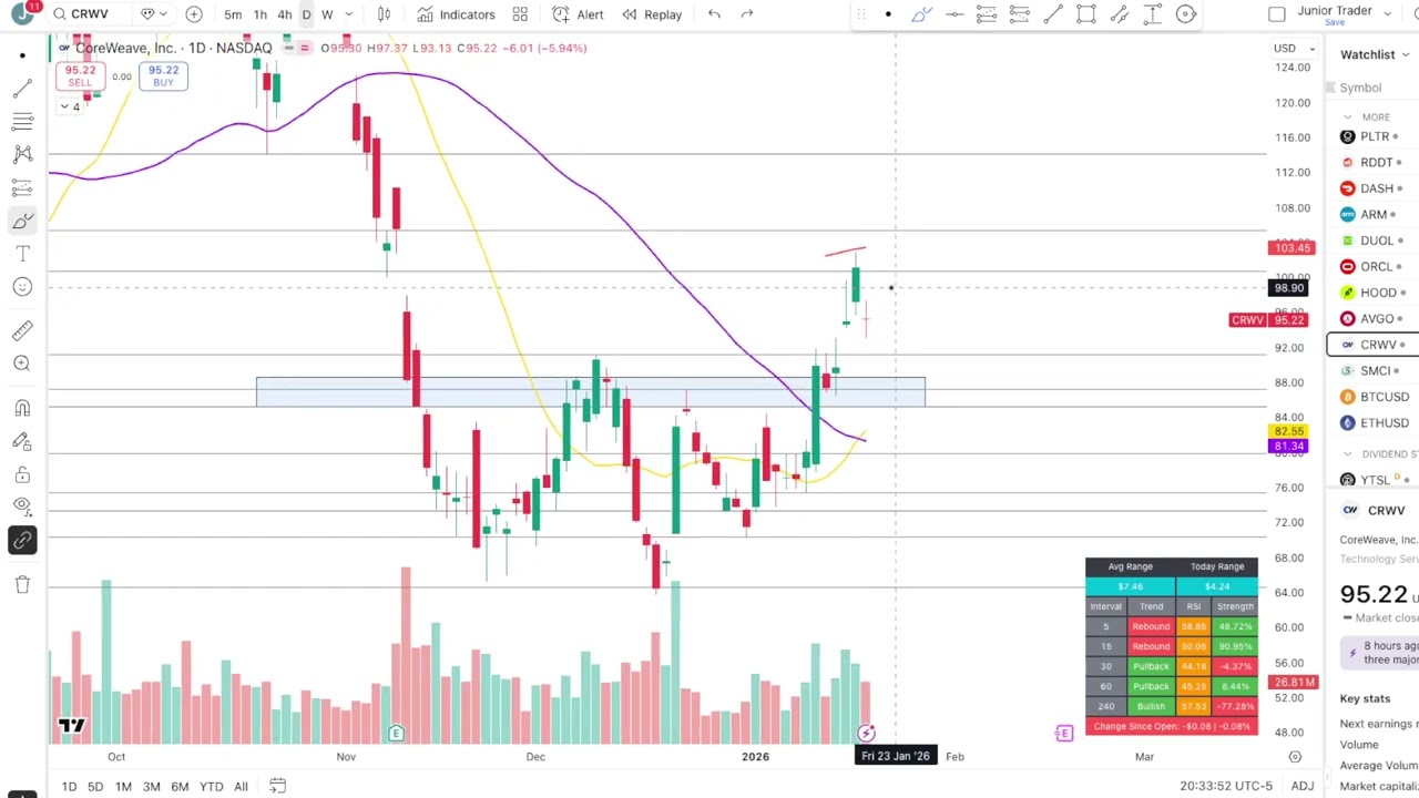 Coreweave Stock Analysis - Still Bullish?
