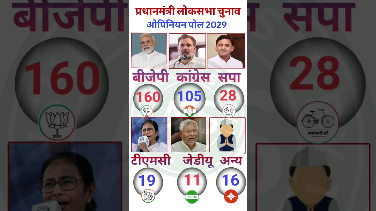 🚨लोकसभा चुनाव 2029 | पहला Opinion Poll Survey | कौन बनेगा प्रधानमंत्री ? #loksabhaelection2029 #bjp