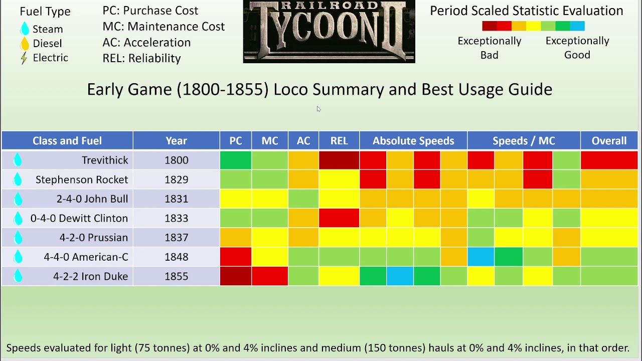 Railroad Tycoon II - Early Game Loco Guide