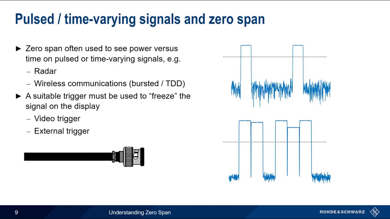 Understanding Zero Span