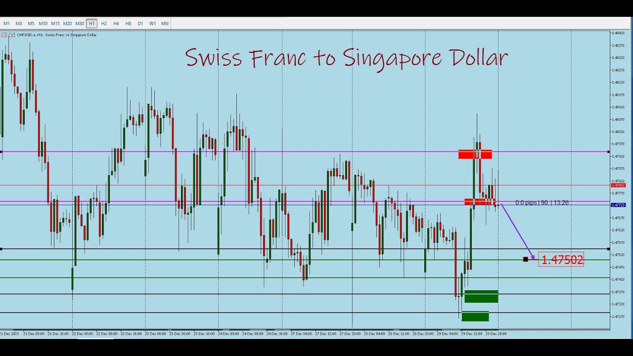 Swiss Franc vs Singapore Dollar.