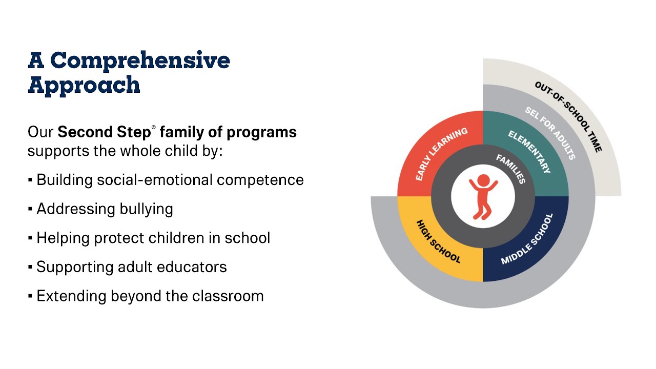 What’s the Second Step® Difference? Our Family of Programs for Every Age & Stage