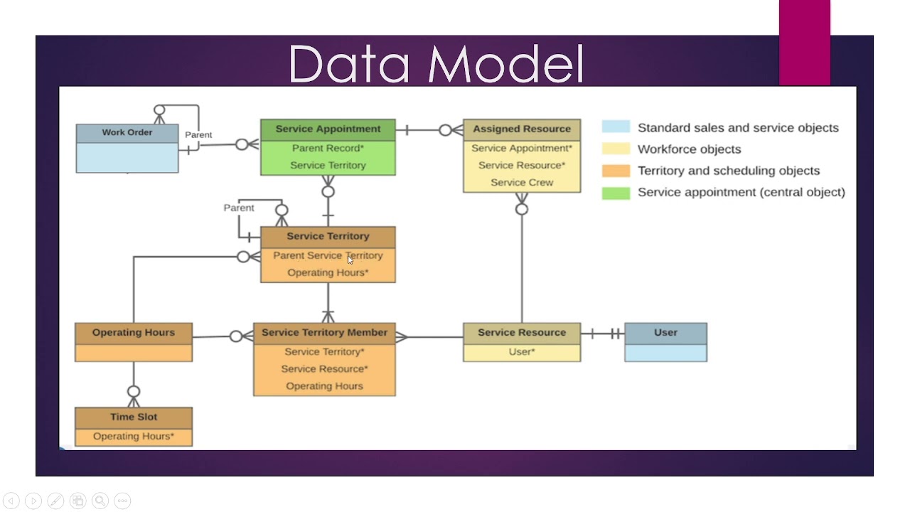Field Service Lightning: Data Model