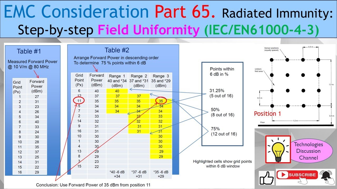 EMC #65. How to Achieve Perfect Field Uniformity & Accurate 3V/m, 10V/m Calibration | IEC 61000-4-3.
