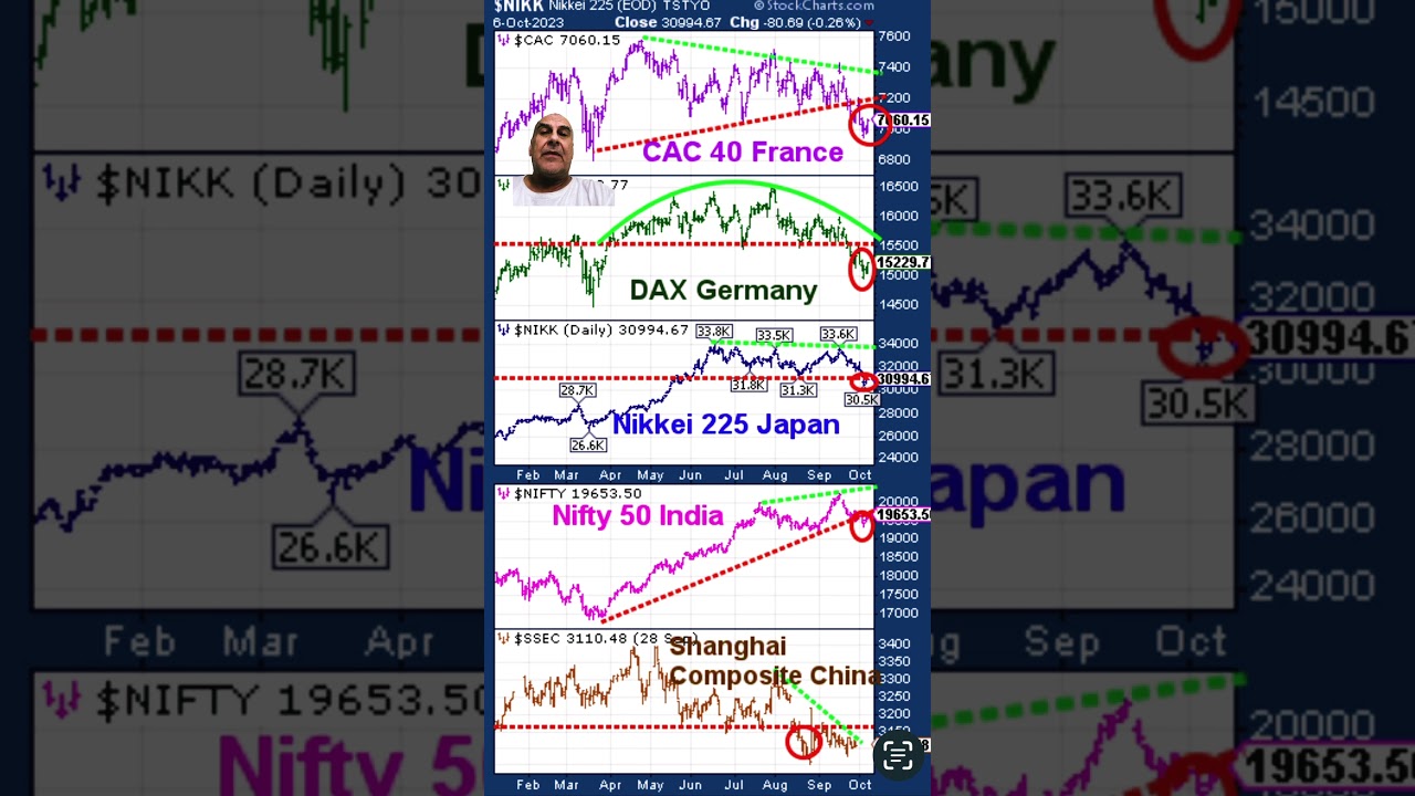 World Stock Markets Go Bearish. #globalstockmarket #cac40 #dax #indiastock #chinastock #nifty