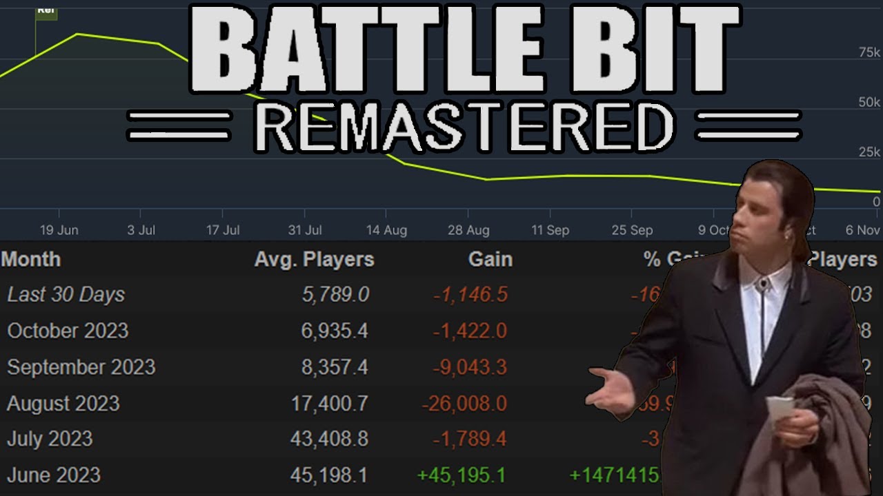 Where Did Everyone Go? - BattleBits Frantic Decline