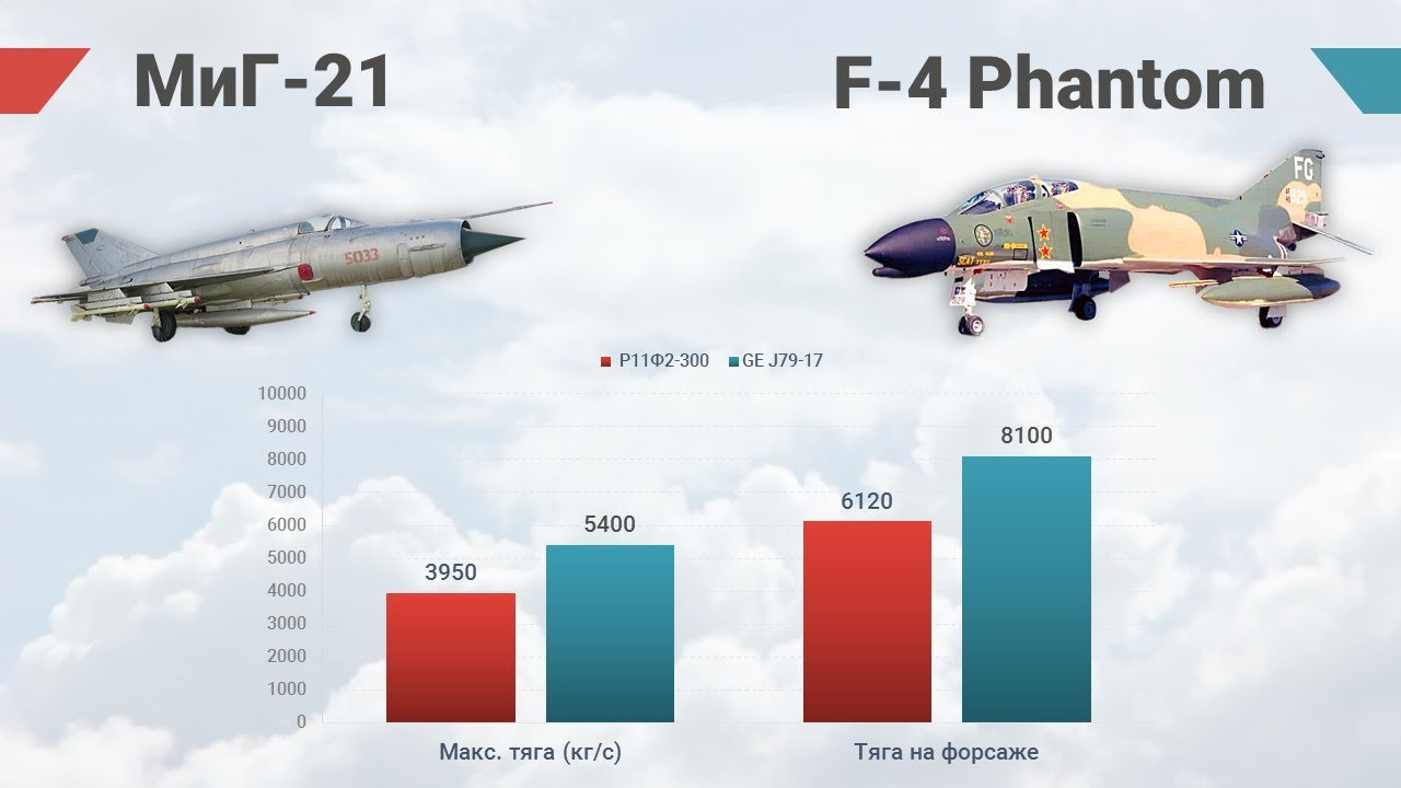 F-4 &laquo;Phantom&raquo; vs МиГ-21. Символы воздушных сражений над Вьетнамом