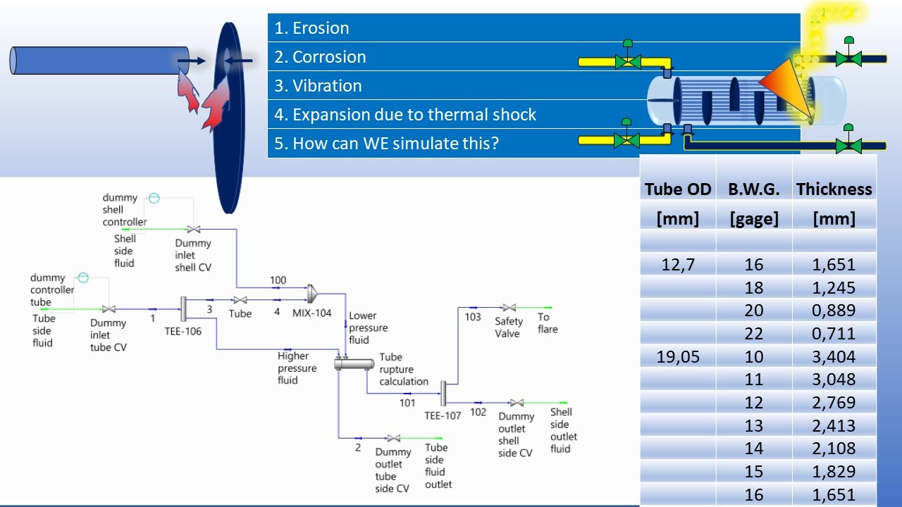Tube rupture calculation by Dynamic Simulation 