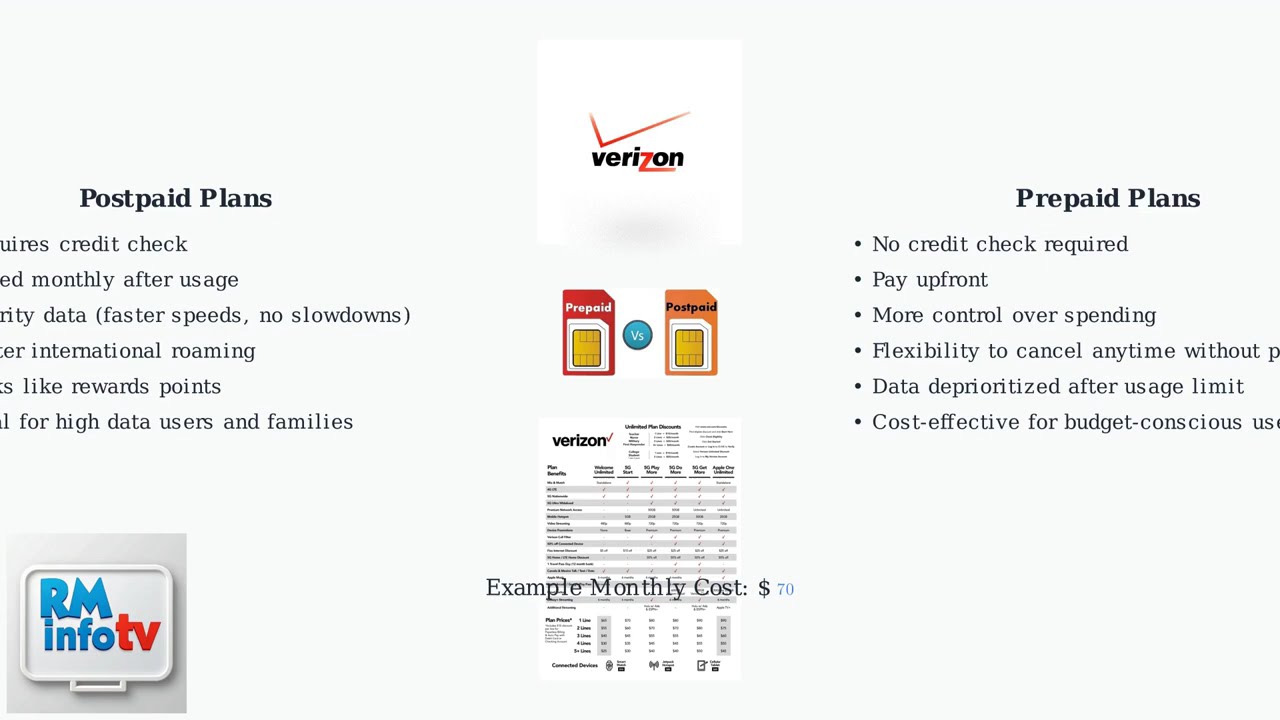 Предоплаченные и постоплатные тарифы Verizon (2026) &ndash; какой тариф лучше? Стоимость, функции и гиб...