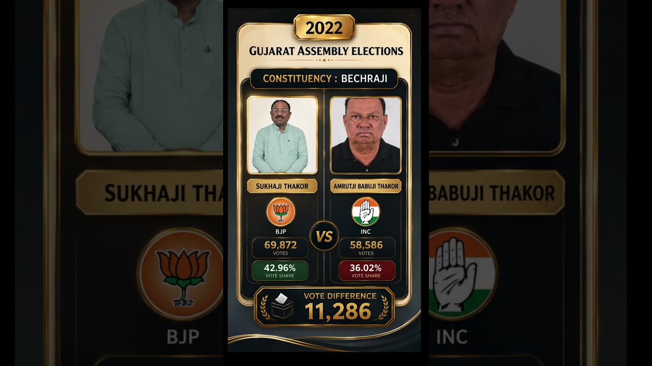 BJP Holds Strong! 🔥 Sukhaji Thakor Defeats Congress in Gujarat 2022
