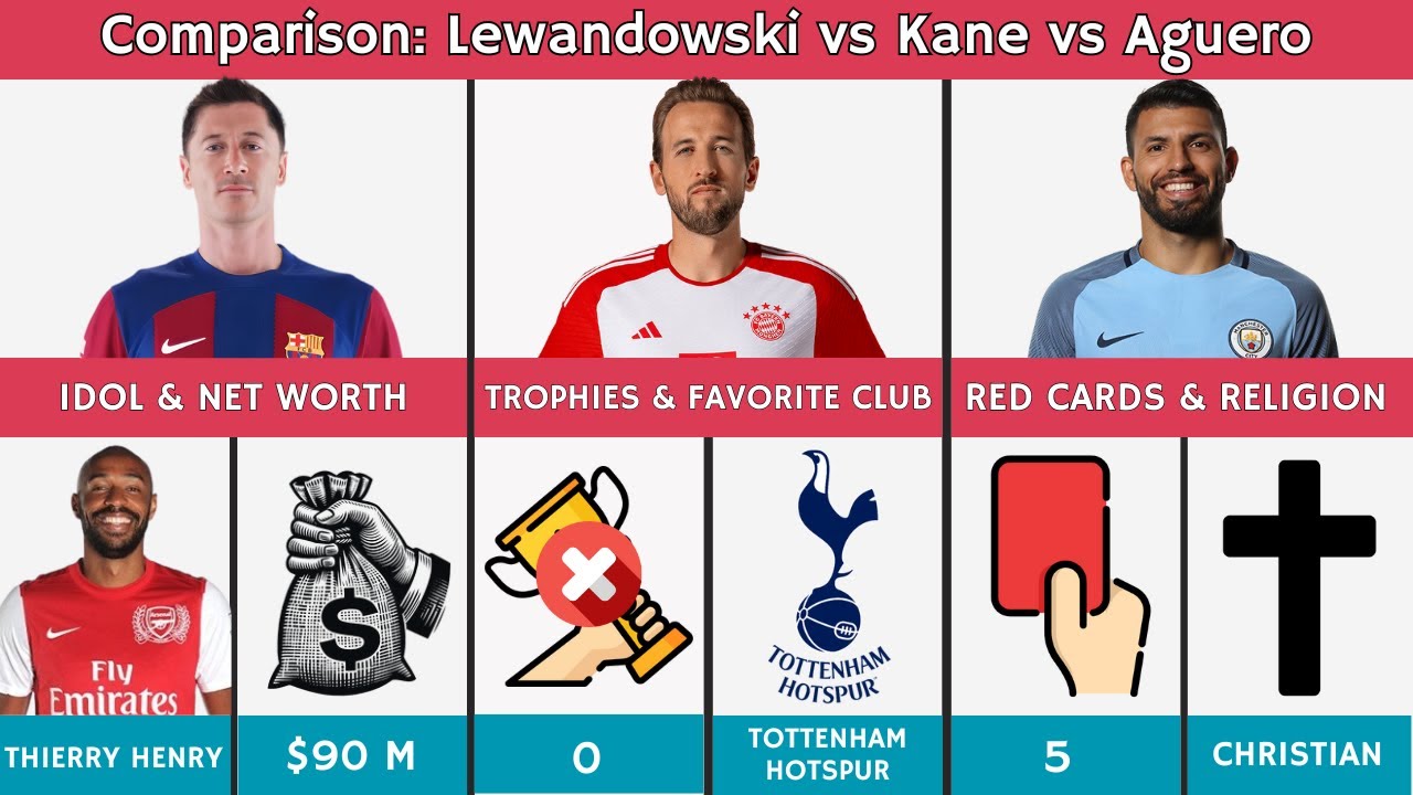 Kane vs Lewandowski vs Aguero WHO'S THE BEST STRIKER?