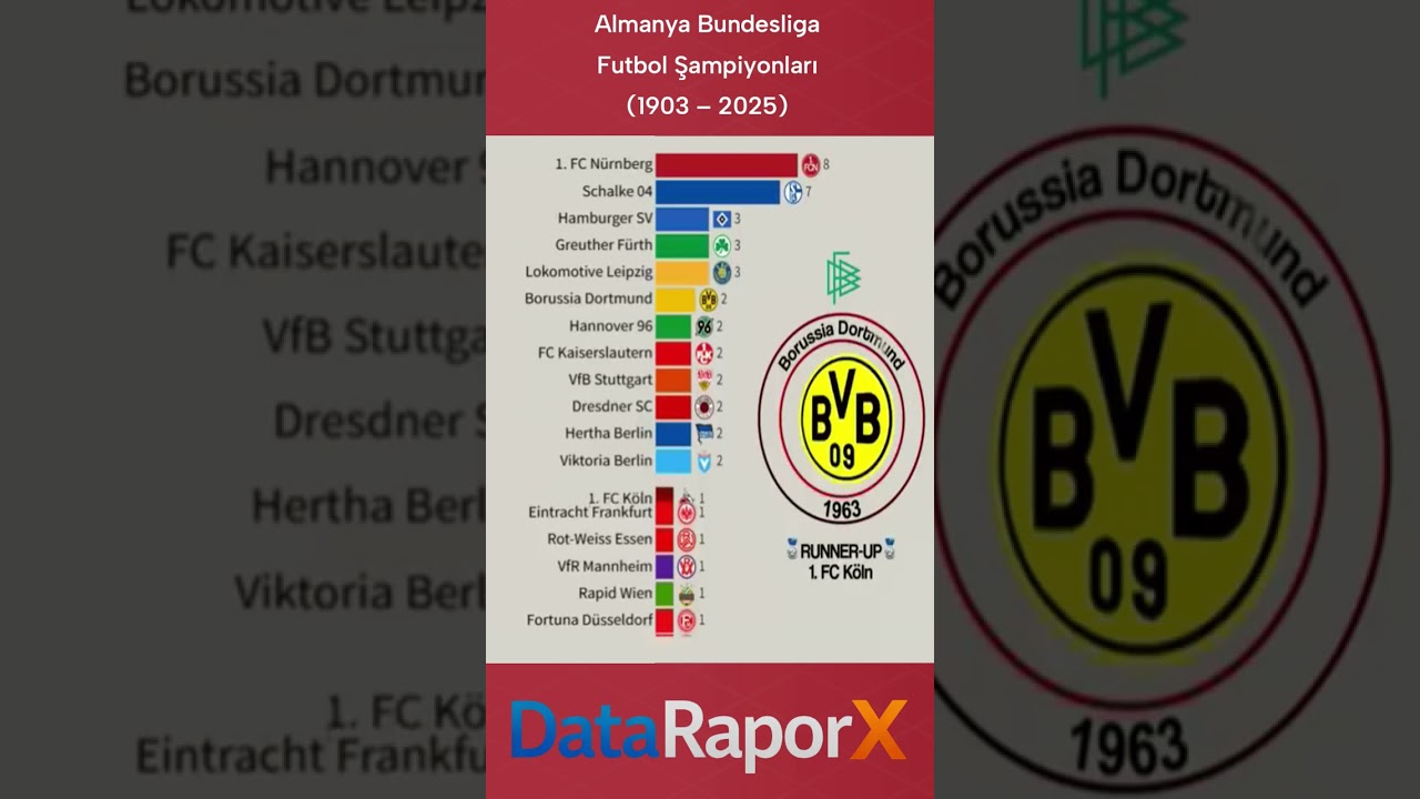 Almanya Bundesliga Futbol Şampiyonları (1903–2025)