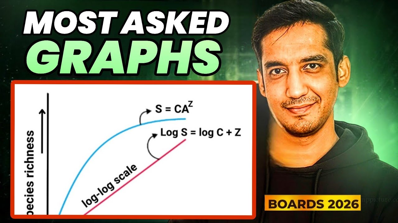  Most Important Graphs, Charts 📊 and diagram Class 12 Biology 2026