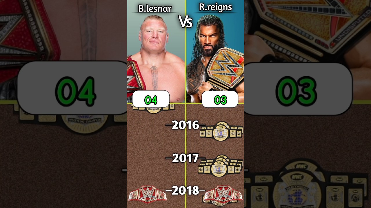 Brock Lesnar Vs Roman reigns | Who Won Most Titles in WWE #wwe #wrestling