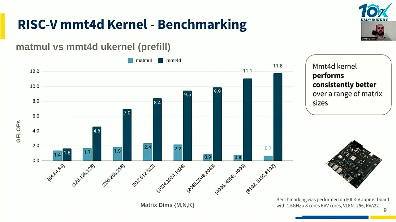 Accelerating GenAI Workloads by Enabling RISC-V Microkernel Support in IREE