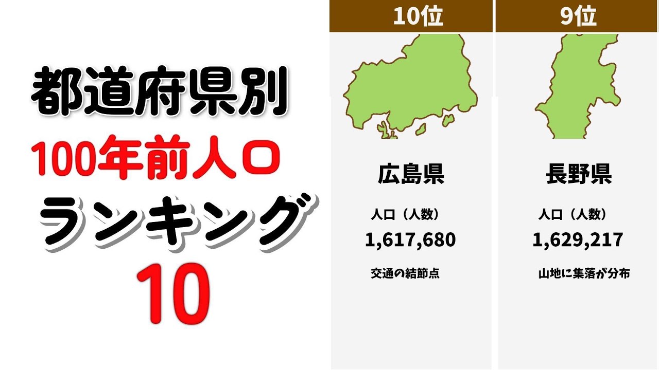 都道府県別 100年前人口 ランキングTOP10　(1925年)