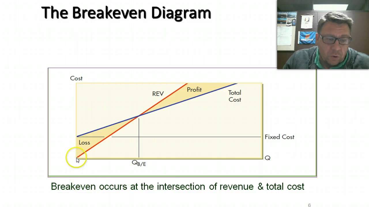 FN300 CH14 Part 3 Breakeven