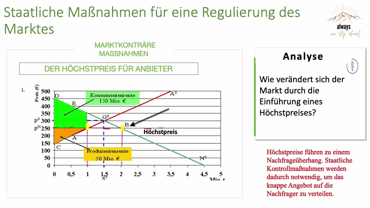 Was ist eigentlich ein Höchstpreis und wie zeichnet man diesen ein?