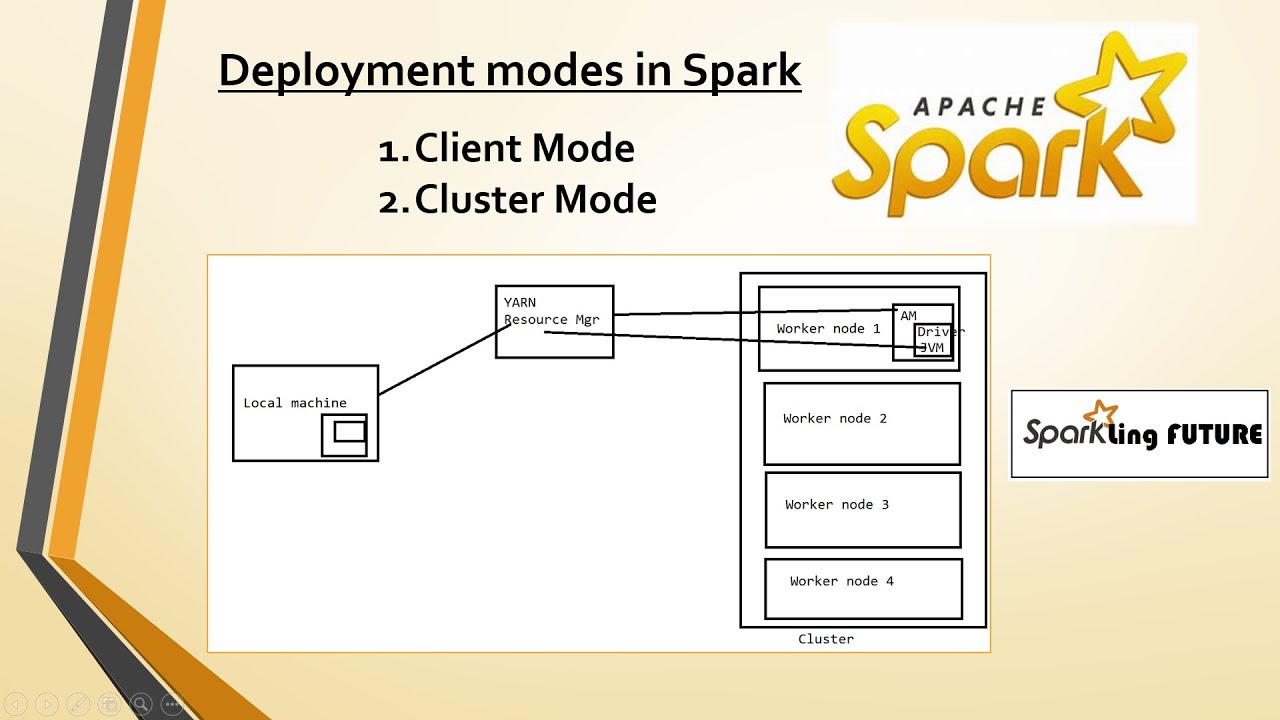 Deployment modes in Spark| Client mode Vs Cluster mode| Spark Interview Questions