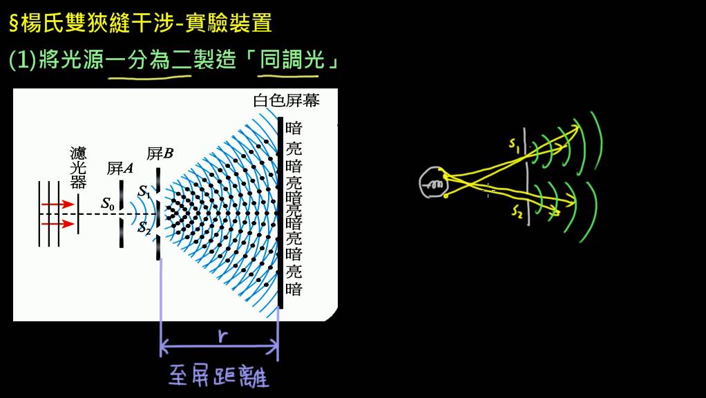 物理光學【觀念】楊氏雙狹縫干涉（1／4）：實驗裝置 （選修物理Ⅲ）